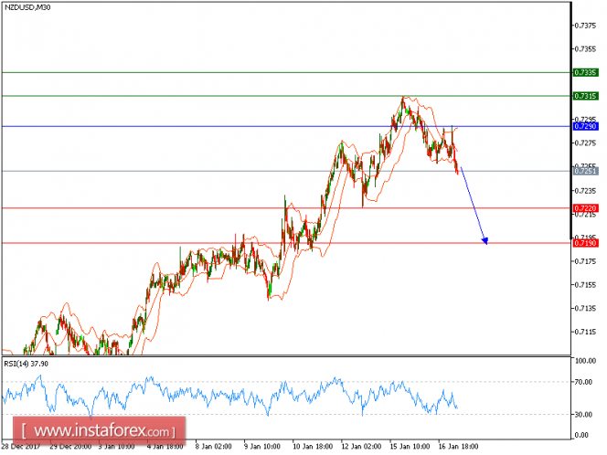 Technical analysis of NZD/USD for January 17, 2018