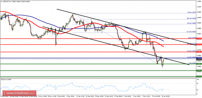 Technical analysis of USD/CHF for January 17, 2018