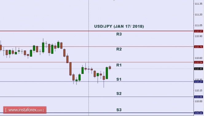 Technical analysis of USD/JPY for Jan 17, 2018