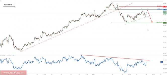 AUD/JPY dropped perfectly, remain bearish for a further drop