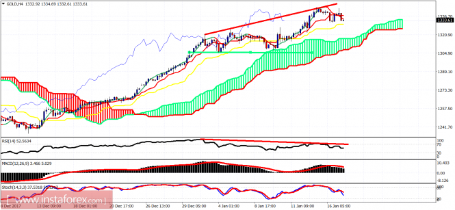 Technical analysis of gold for January 17, 2018