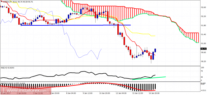 Technical analysis of USDX for January 17, 2018