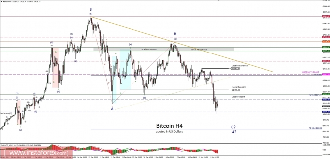 Bitcoin analysis for 17/01/2018