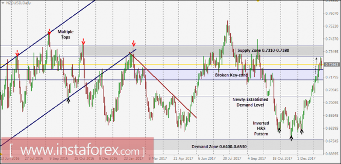 NZD/USD Intraday technical levels and trading recommendations for January 17, 2018
