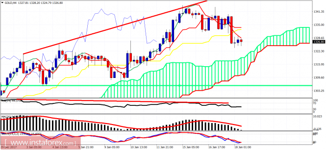 Ichimoku cloud indicator analysis of gold for January 18, 2018