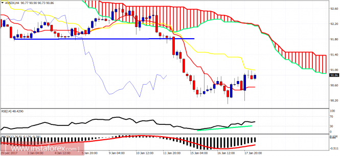 Ichimoku cloud indicator analysis of USDX for January 18, 2018