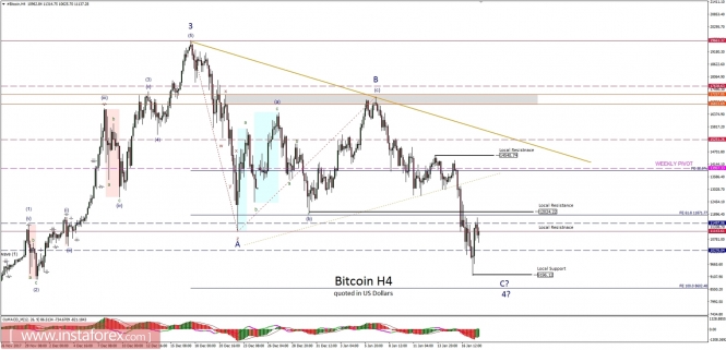 Bitcoin analysis for 18/01/2018