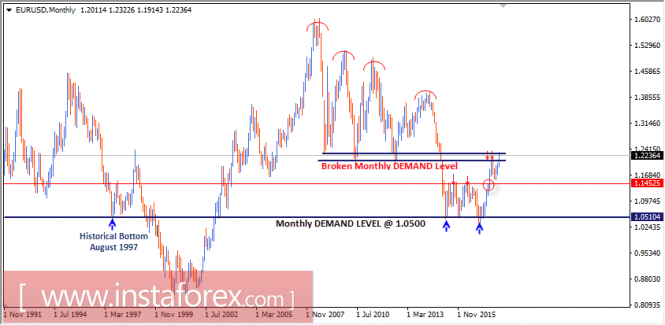 Intraday technical levels and trading recommendations for EUR/USD for January 18, 2018