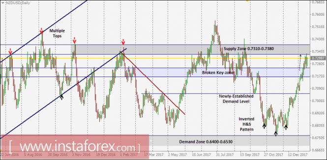 NZD/USD Intraday technical levels and trading recommendations for January 18, 2018