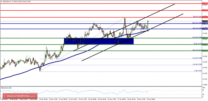 Technical analysis of NZD/USD for January 19, 2018