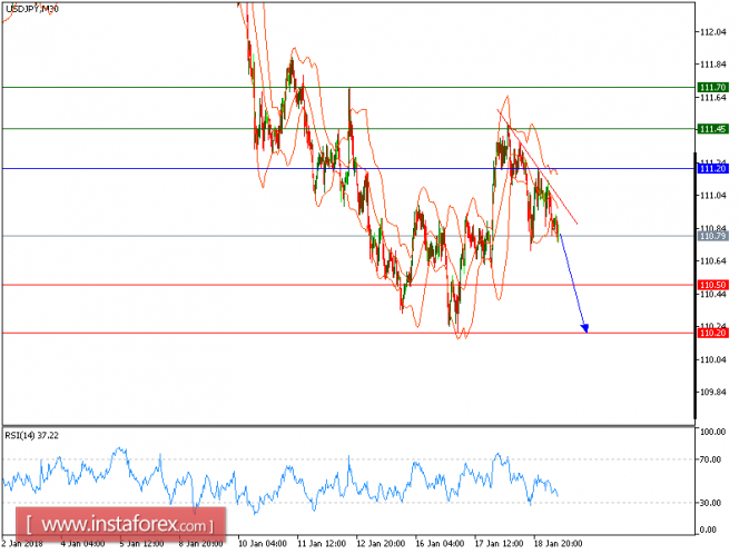 Technical analysis of USD/JPY for January 19, 2018