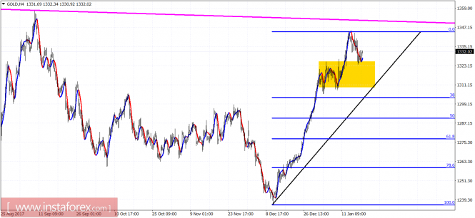 Technical analysis of gold for January 19, 2018