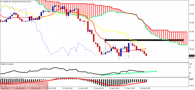 Ichimoku cloud indicator analysis of USDX for January 19, 2018