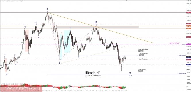 Bitcoin analysis for 19/01/2018