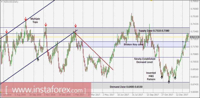 NZD/USD Intraday technical levels and trading recommendations for January 19, 2018