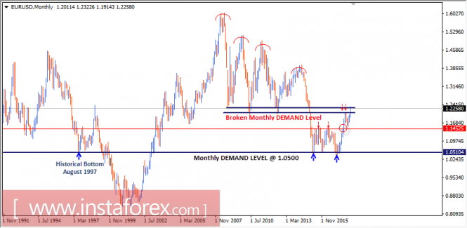 Intraday technical levels and trading recommendations for EUR/USD for January 19, 2018