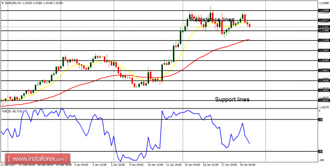 Daily analysis of major pairs for January 22, 2018