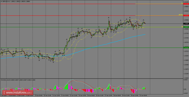 Daily analysis of GBP/USD for January 23, 2018