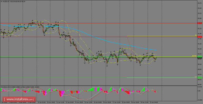 Daily analysis of USDX for January 23, 2018