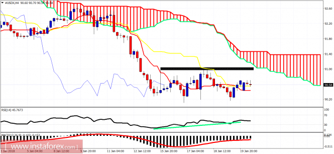 Ichimoku cloud indicator analysis of USDX for January 22, 2018