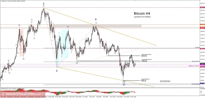 Bitcoin analysis for 22/01/2018