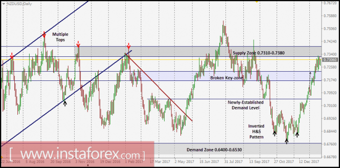 NZD/USD Intraday technical levels and trading recommendations for January 22, 2018