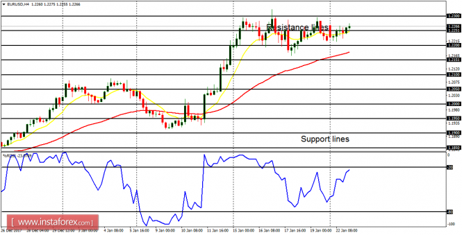 Daily analysis of major pairs for January 23, 2018