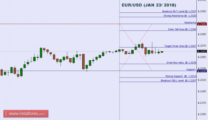 Technical analysis of EUR/USD for Jan 23, 2018