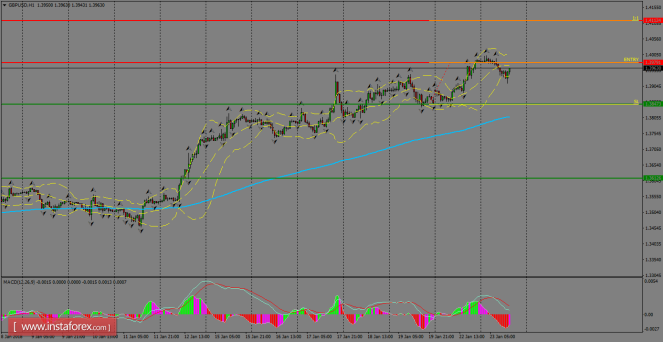 Daily analysis of GBP/USD for January 24, 2018