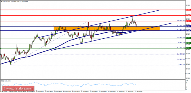 Technical analysis of NZD/USD for January 23, 2018