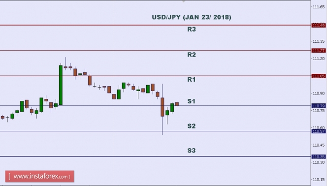 Technical analysis of USD/JPY for Jan 23, 2018