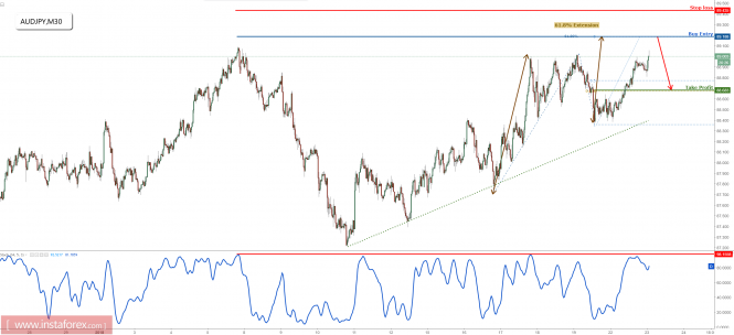 AUD/JPY profit target reached once again perfectly, prepare to sell