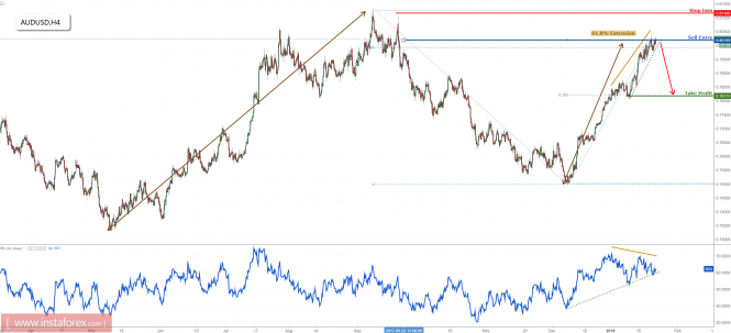 AUD/USD continues to test major resistance, remain bearish