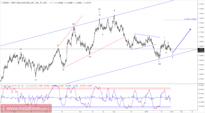 Elliott wave analysis of EUR/NZD for January 23, 2018