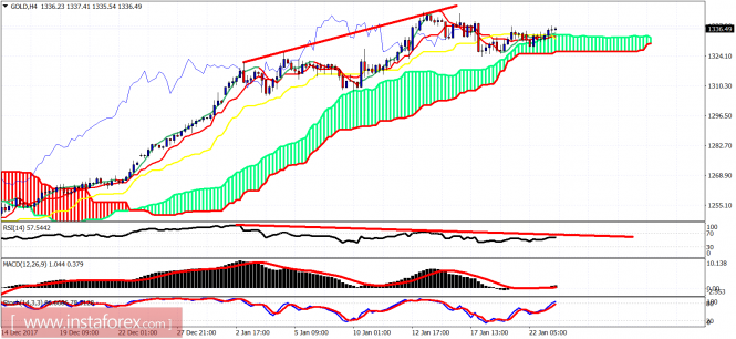 Ichimoku indicator analysis of gold for January 23, 2018