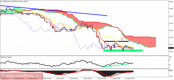 Ichimoku indicator analysis of USDX for January 23, 2018