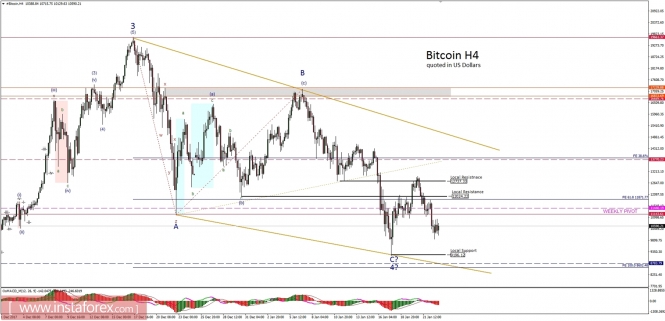 Bitcoin analysis for 23/01/2018