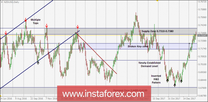 NZD/USD Intraday technical levels and trading recommendations for January 23, 2018