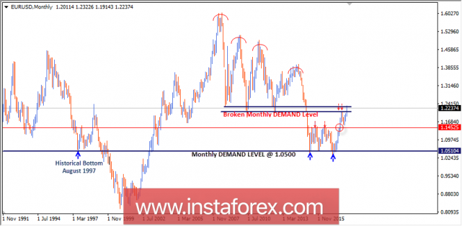 Intraday technical levels and trading recommendations for EUR/USD for January 23, 2018
