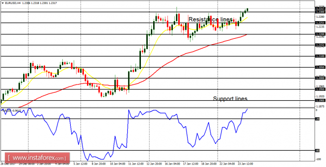 Daily analysis of major pairs for January 24, 2018