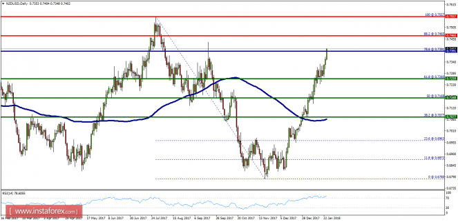 Technical analysis of NZD/USD for January 24, 2018