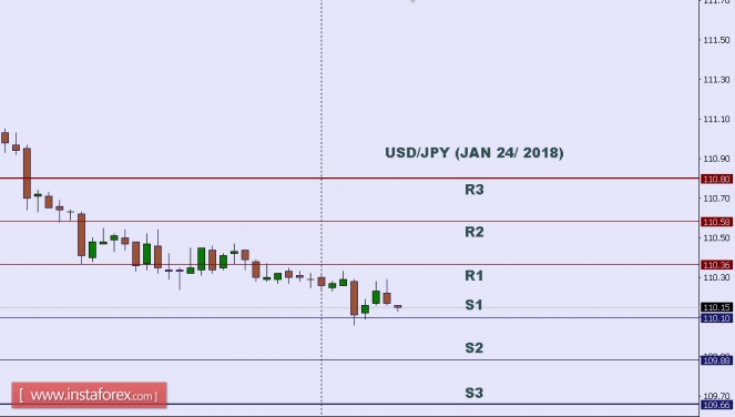 Technical analysis of USD/JPY for Jan 24, 2018