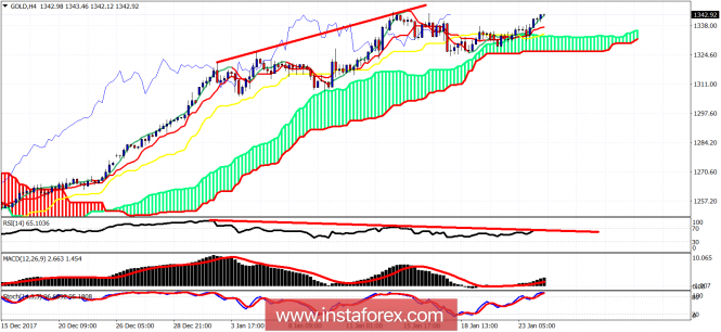 Ichimoku cloud indicator analysis of gold for January 24, 2018