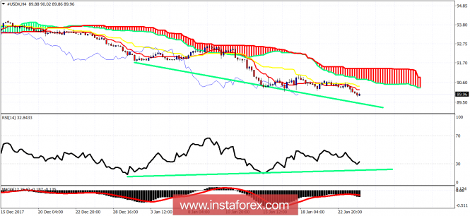 Ichimoku cloud indicator analysis of USDX for January 24, 2018