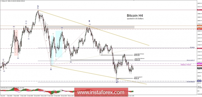 Bitcoin analysis for 24/01/2018