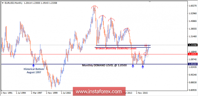 Intraday technical levels and trading recommendations for EUR/USD for January 24, 2018