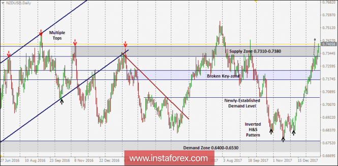 NZD/USD Intraday technical levels and trading recommendations for January 24, 2018