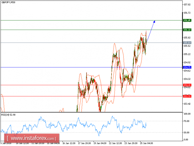 Technical analysis of GBP/JPY for January 25, 2018