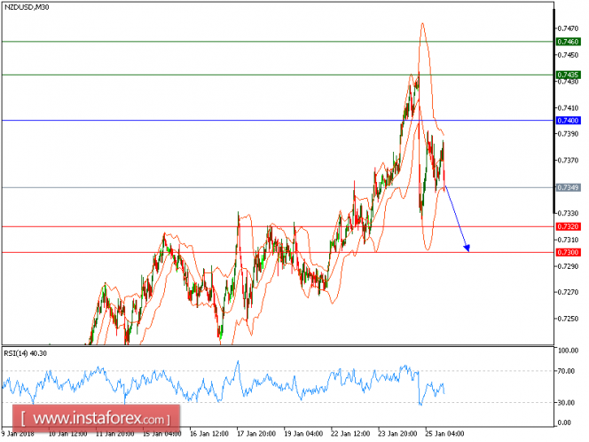 Technical analysis of NZD/USD for January 25, 2018