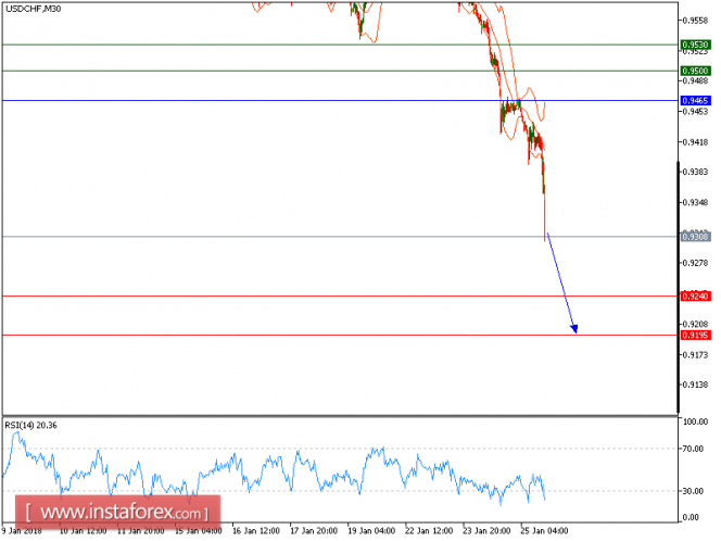 Technical analysis of USD/CHF for January 25, 2018